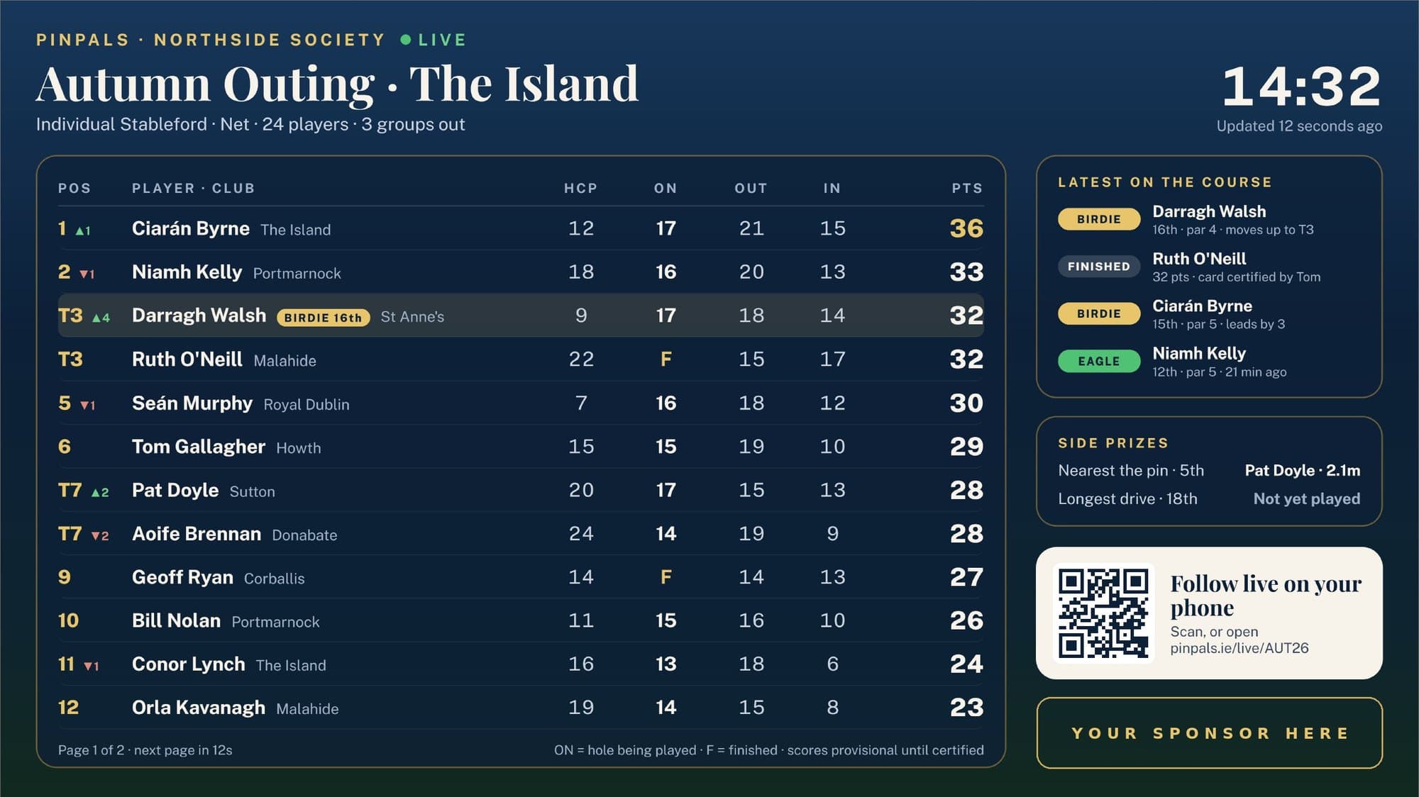 The PinPals clubhouse TV leaderboard: live Stableford positions, recent birdies, side prizes and a QR code to follow on your phone